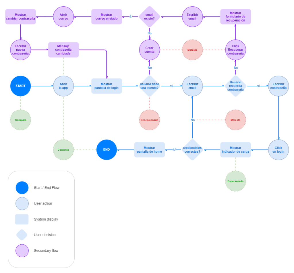 Una representación de los flujos de usuario en el proceso de iniciar sesión dentro de una aplicación